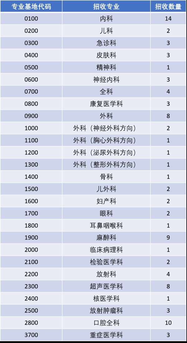 中山市人民医院2023年住院医师规范化培训招生简章（招满为止）