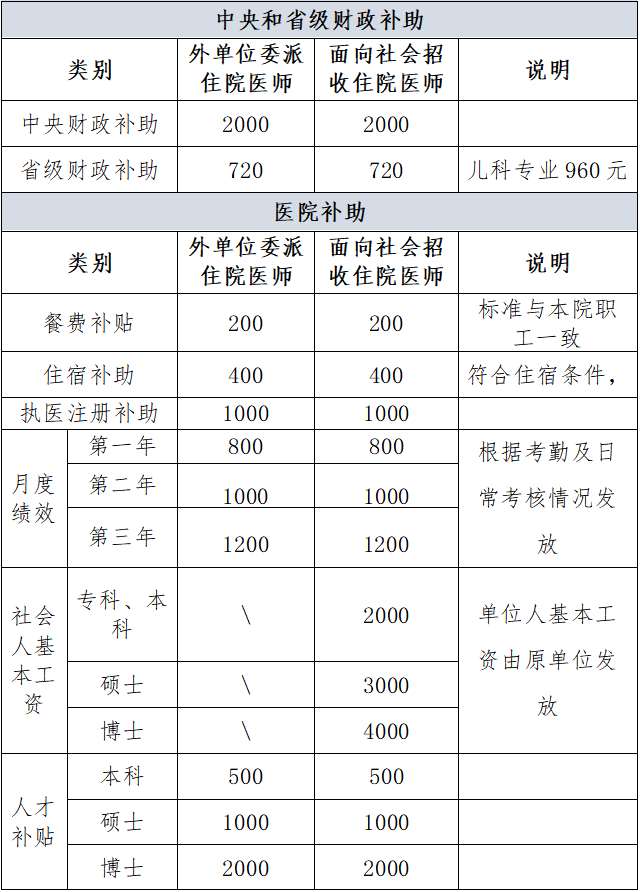 皖南医学院第一附属医院2023年住院医师规范化培训招生简章