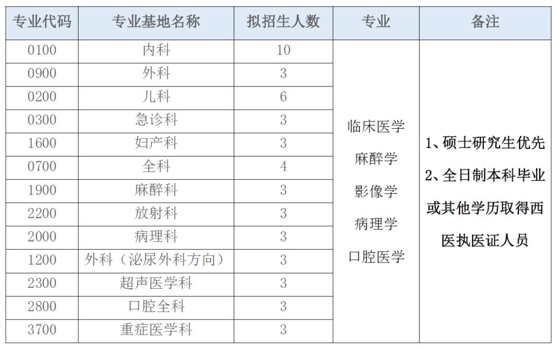 南昌市人民医院2023年住院医师规范化培训招生简章