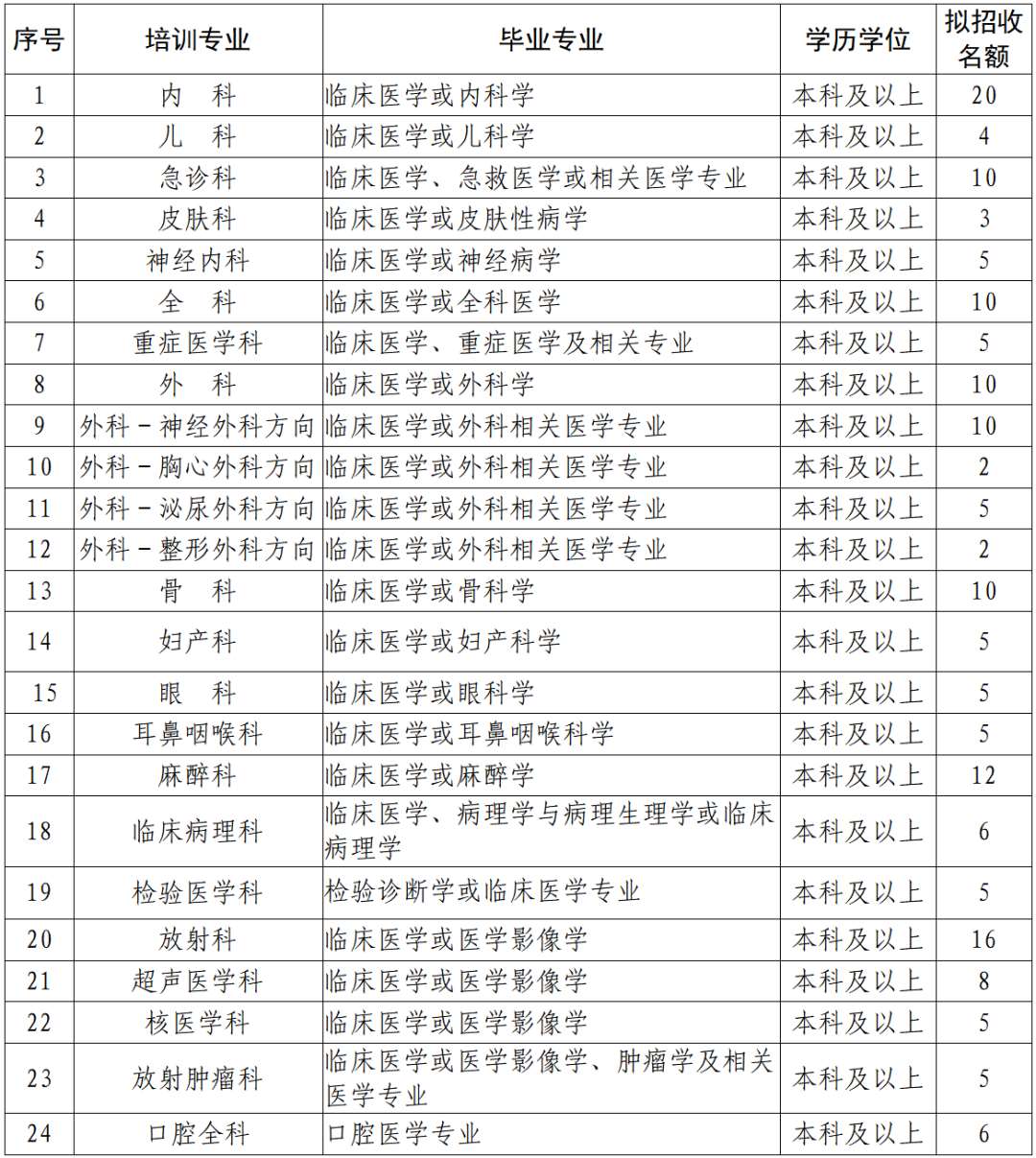 东部战区总医院2023年住院医师规范化培训招生简章