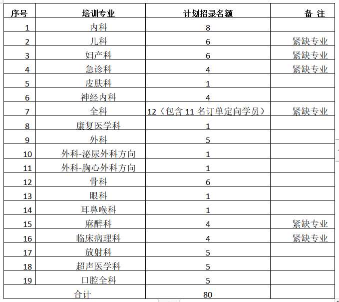 银川市第一人民医院2023年住院医师规范化培训招生简章