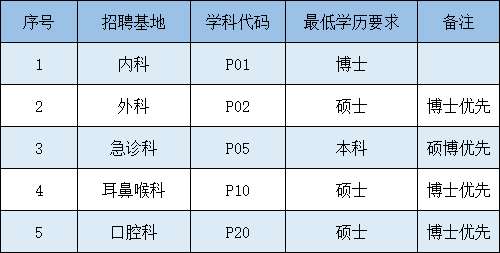 上海市东方医院2023年住院医师规范化培训招生简章第三批