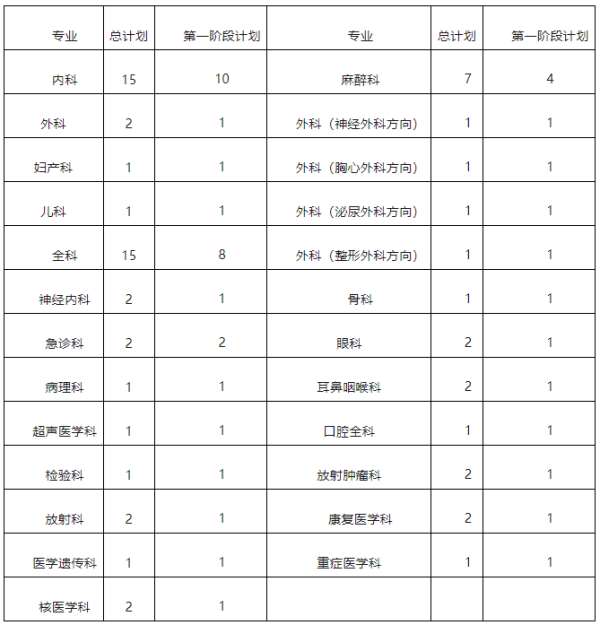 河北省人民医院2023年住院医师规范化培训招生简章