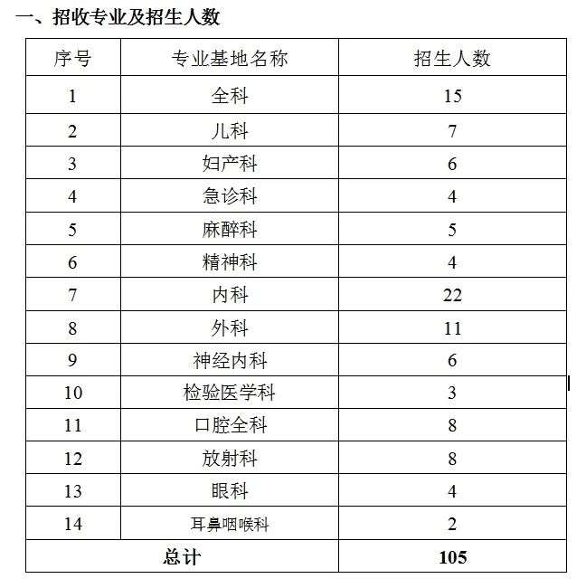 贵州医科大学第二附属医院2023年住院医师规范化培训招生简章