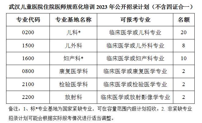 武汉儿童医院2023年住院医师规范化培训招生简章