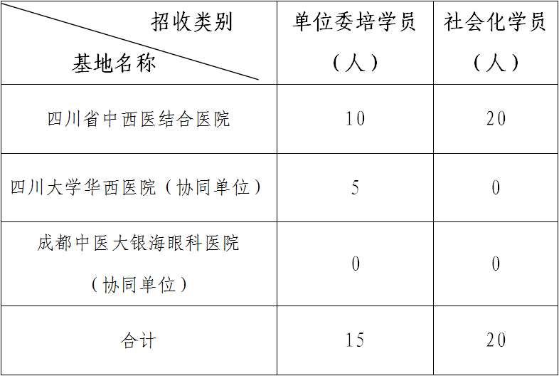 四川省中西医结合医院2023年住院医师规范化培训招生简章