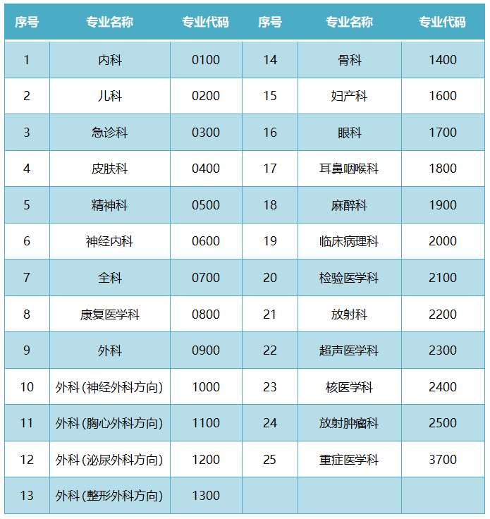 昆明医科大学第二附属医院2022年住院医师规范化培训招录通知