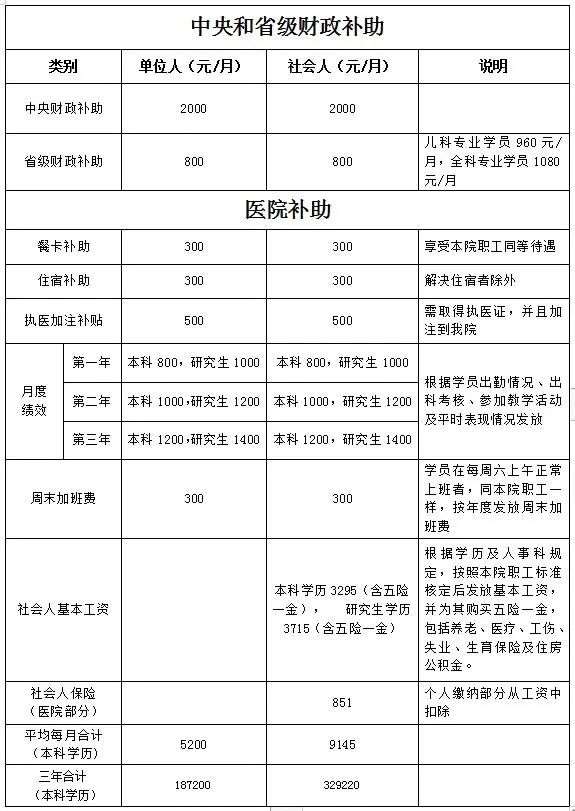 安庆市立医院 2022 （第二批）规培招生简章