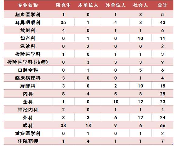 首都医科大学附属北京同仁医院 2022年北京市住院医师规范化培训招生简章