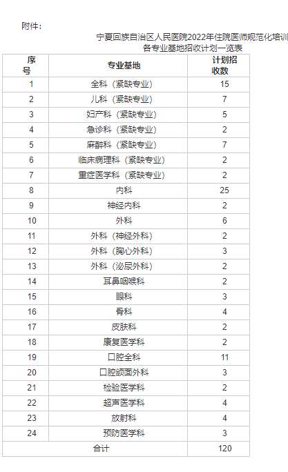 宁夏回族自治区人民医院2022年住院医师  规范化培训公开招收简章