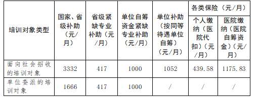 齐齐哈尔医学院附属第一医院2023年住院医师规范化培训招生简章