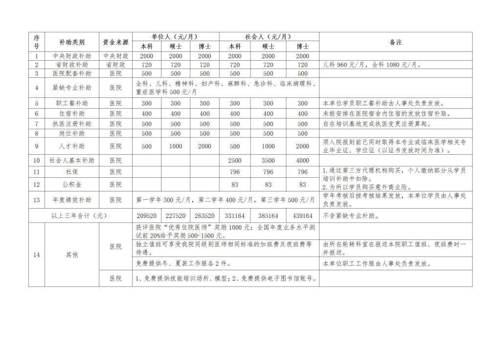 安徽医科大学第一附属医院2022年住院医师规范化培训二次招录工作的通知