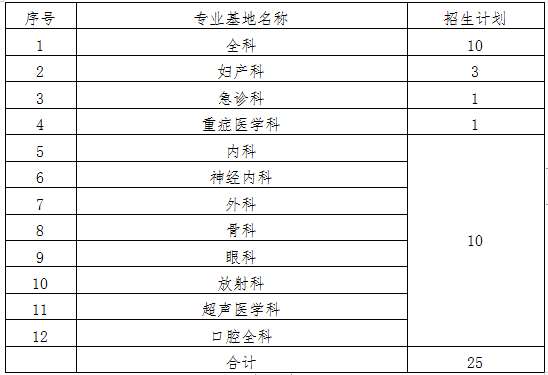 吉林省人民医院2022年住院医师规范化培训招生简章