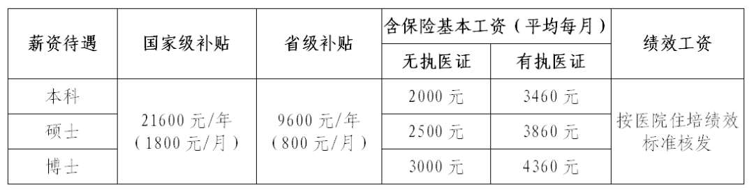 联勤保障部队第九二〇医院2022年国家住院医师规范化培训第二批补录招收简章