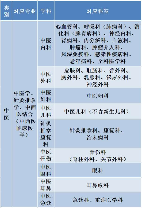 郫都区中医医院2023年中医住院医师规范化培训招生简章