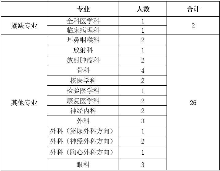 邯郸市中心医院住院医师规范化培训2022年第三阶段招生章程