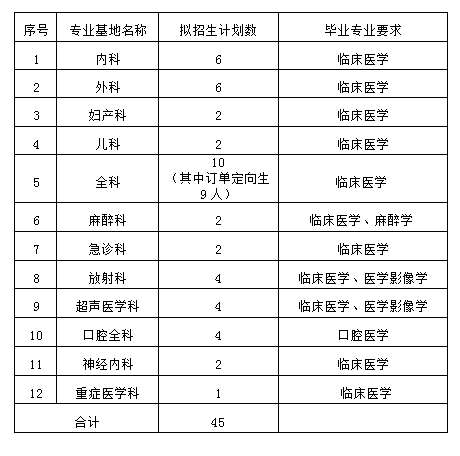 三亚中心医院2022年规培招生简章