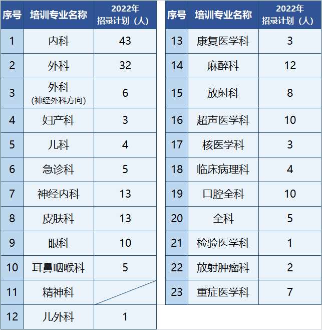 福建医科大学附属第一医院2022年住院医师规范化培训招生简章