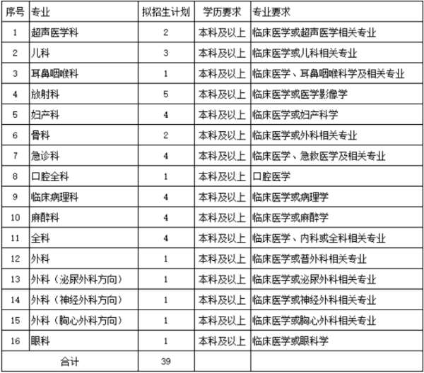 扬州大学附属医院2023年住院医师规范化培训招生简章