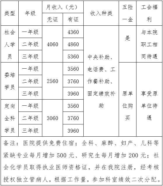 凉山彝族自治州第一人民医院2023年住院医师规范化培训招生简章（第二批）