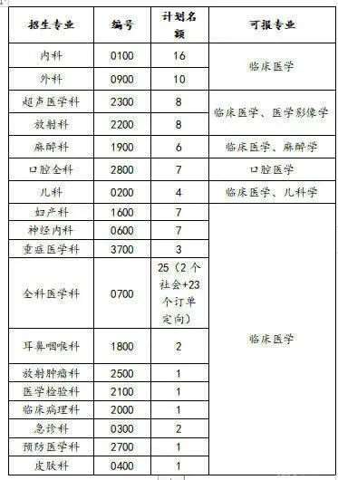 海南医学院第二附属医院2023年住院医师规范化培训招生简章