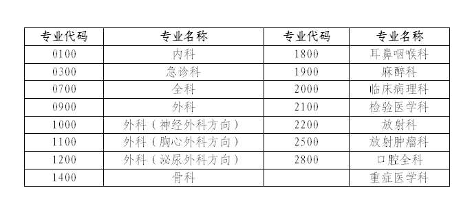 中国人民解放军联勤保障部队第九二〇医院2022 规培招生简章