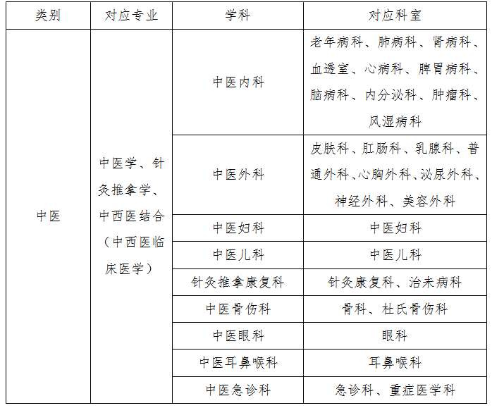 四川省第二中医医院2023年中医住院医师规范化培训招生简章