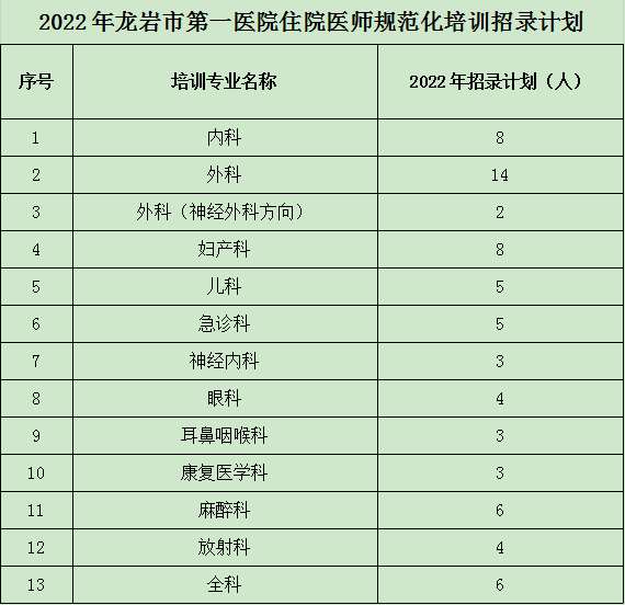 龙岩市第一医院2022年住院医师规范化培训招生简章