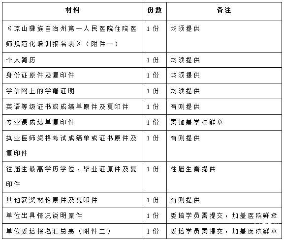 凉山彝族自治州第一人民医院2023年住院医师规范化培训招生简章（第二批）