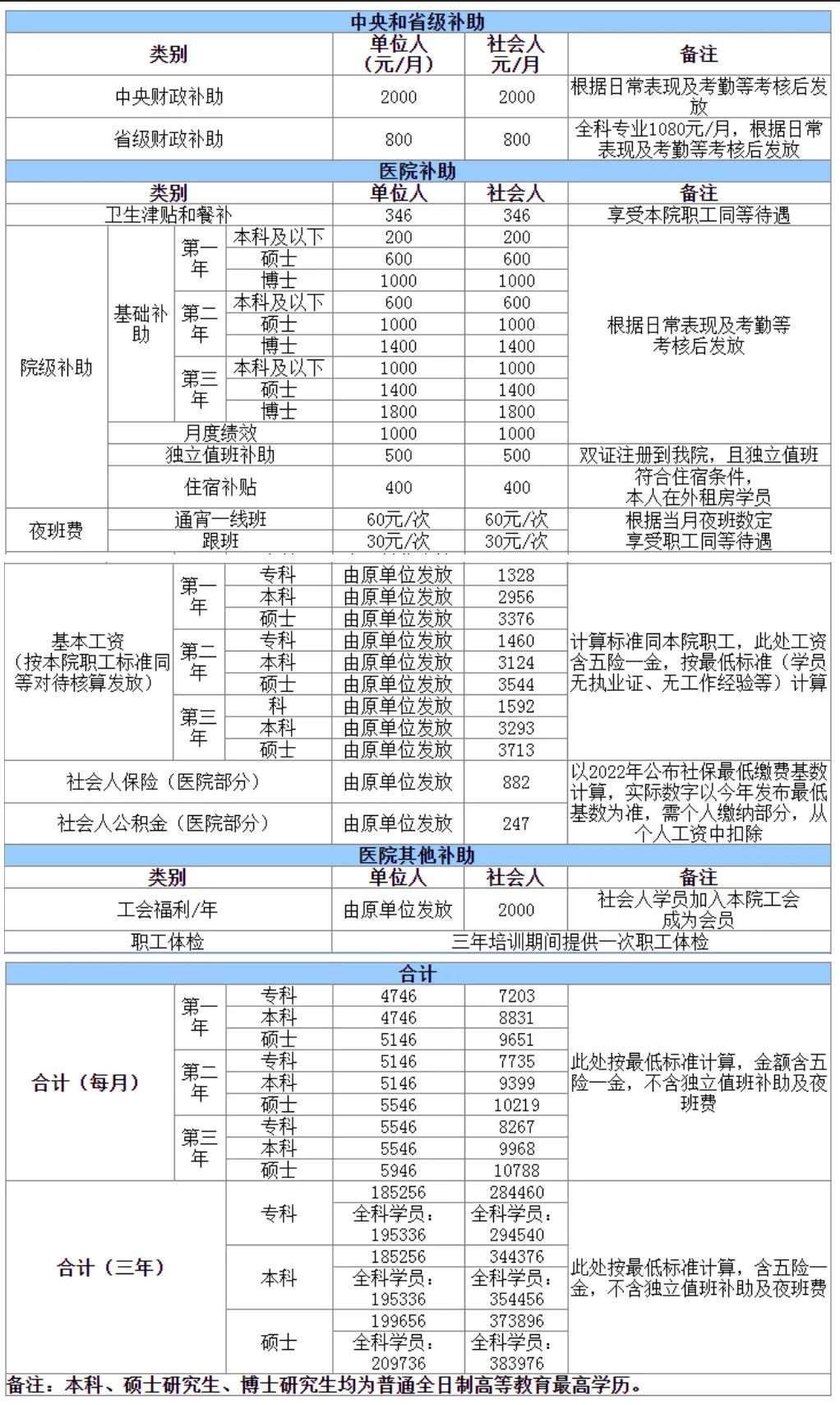 安徽省第二人民医院2023年住院医师规范化培训招生简章