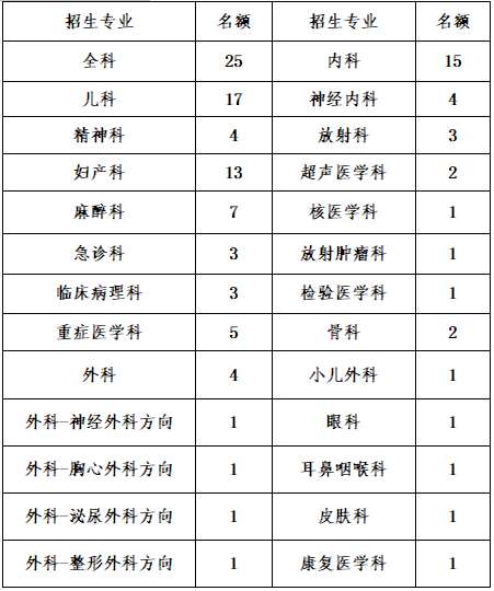 吉林大学第一医院2021年住院医师规范化培训招生