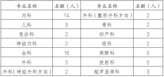 西安市中心医院2023年住院医师规范化培训招生简章