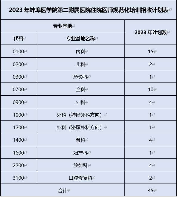 蚌埠医学院第二附属医院2023年住院医师规范化培训招生简章