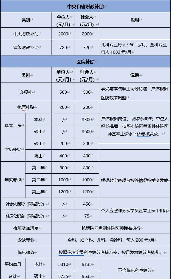 蚌埠医学院第二附属医院2023年住院医师规范化培训招生简章