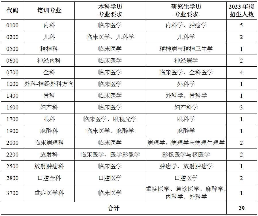 广州市第一人民医院2023年住院医师规范化培训招生简章第二批