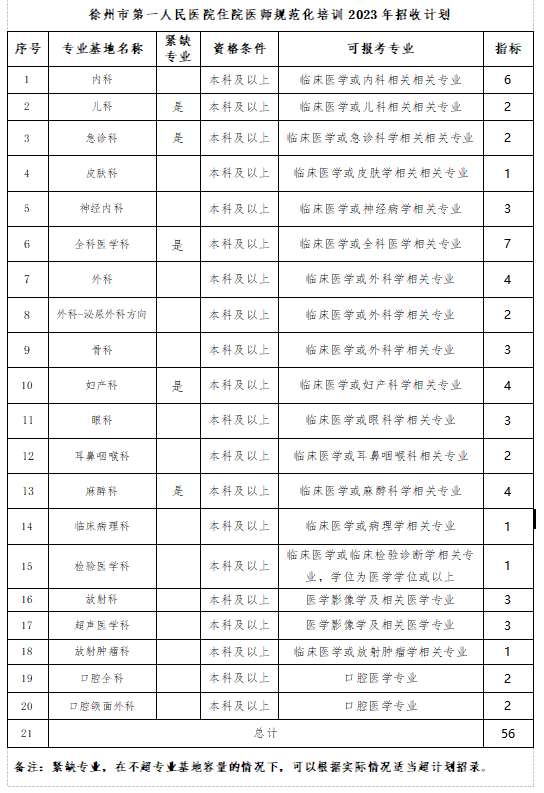 徐州市第一人民医院2023年住院医师规范化培训招生简章