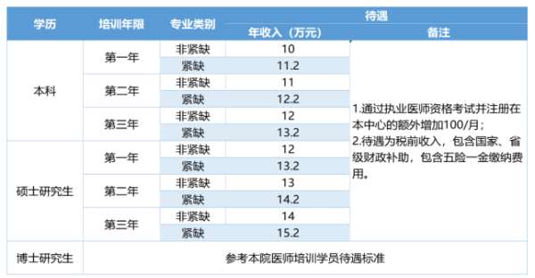 中山大学肿瘤防治中心2023年住院医师规范化培训招生简章第三批