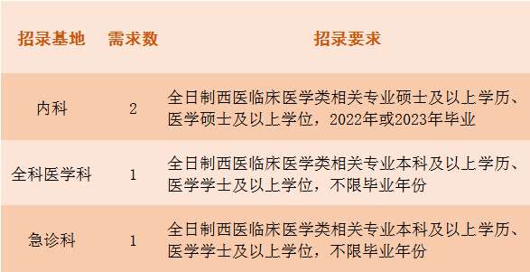 上海市第五人民医院2023年住院医师规范化培训招生简章补录（招满即止）