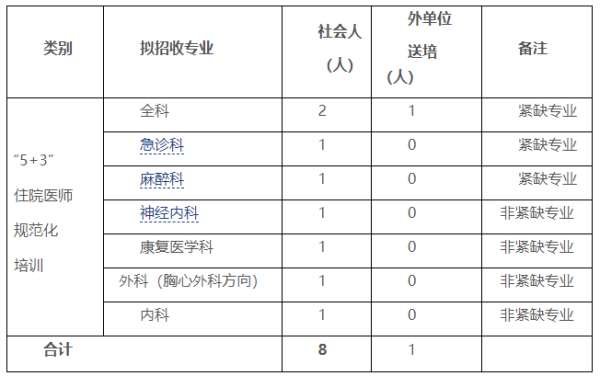 成都市第三人民医院2023年住院医师规范化培训招生简章第二批