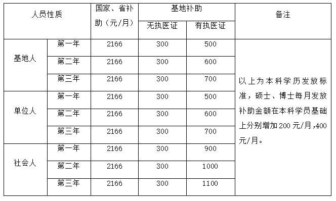 陕西中医药大学第二附属医院2023年住院医师规范化培训招生简章