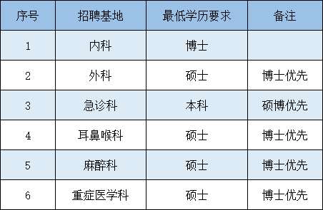 上海市东方医院2023年住院医师规范化培训招生简章第四批