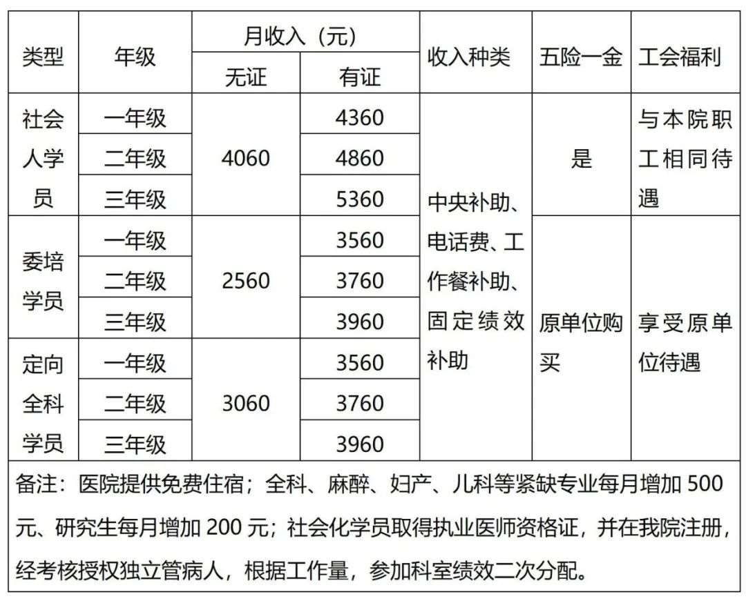 凉山州第一人民医院2023年住院医师规范化培训招生简章（第三批）