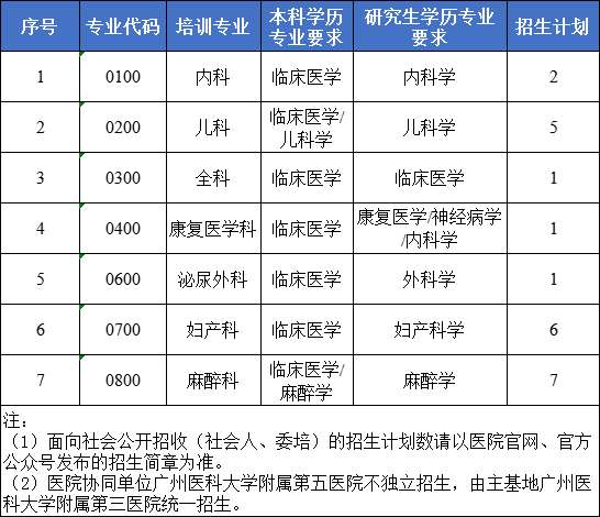 广州医科大学附属第三医院2023年住院医师规范化培训招生简章