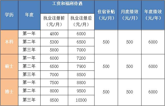 江门市中心医院2023年住院医师规范化培训招生简章第二批