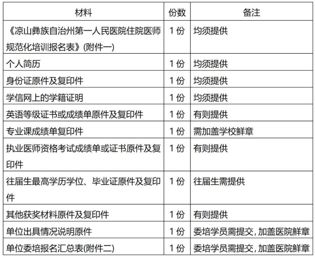 凉山州第一人民医院2023年住院医师规范化培训招生简章（第三批）