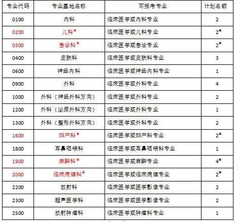 十堰市人民医院2023年住院医师规范化培训招生简章第二批