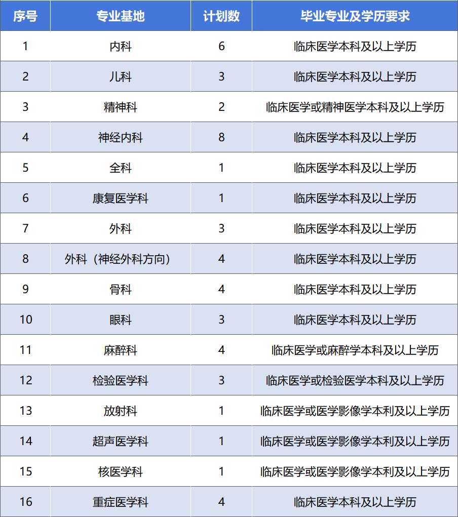 广州医科大学附属第二医院2023年住院医师规范化培训招生简章第二批