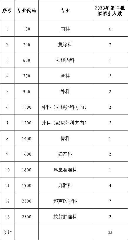 湛江中心人民医院2023年住院医师规范化培训招生简章第二批