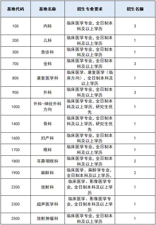 肇庆市第一人民医院2023年住院医师规范化培训招生简章第二批