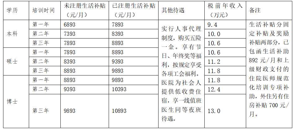 南方医科大学第三附属医院2023年住院医师规范化培训招生简章第二批